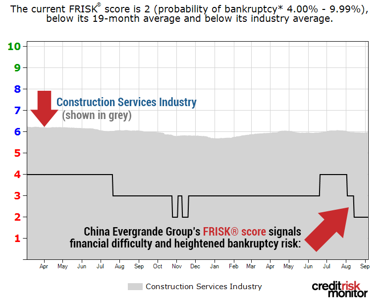 China Evergrande Group's FRISK® score has crumbled in the summer of 2019 in the face of negative market sentiment.