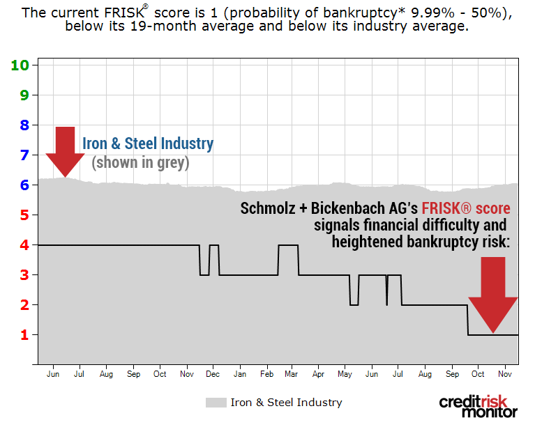Steel yourself for the worst: Schmolz + Bickenbach AG's FRISK® score is a "1."