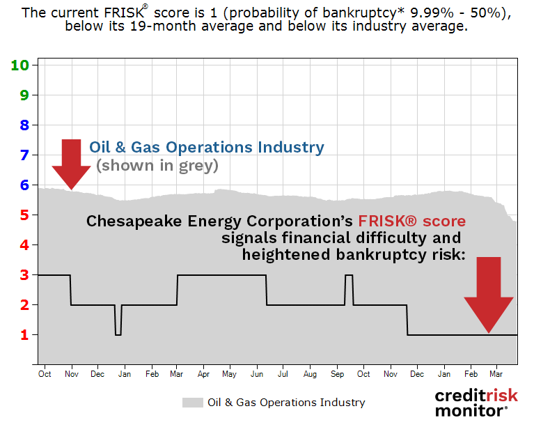 Chesapeake Energy Corporation FRISK® Score