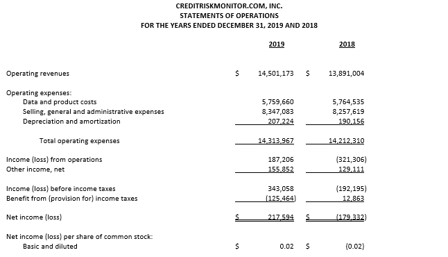 CreditRiskMonitor reported that revenues for the year ended Dec. 31, 2019 increased to $14.50 million up 4% from $13.89 million in 2018.