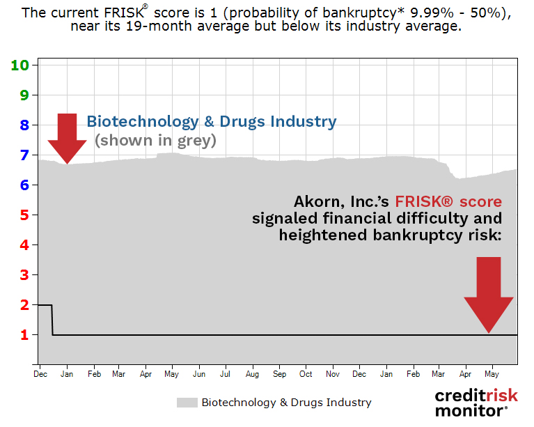 Akorn, Inc. FRISK® score