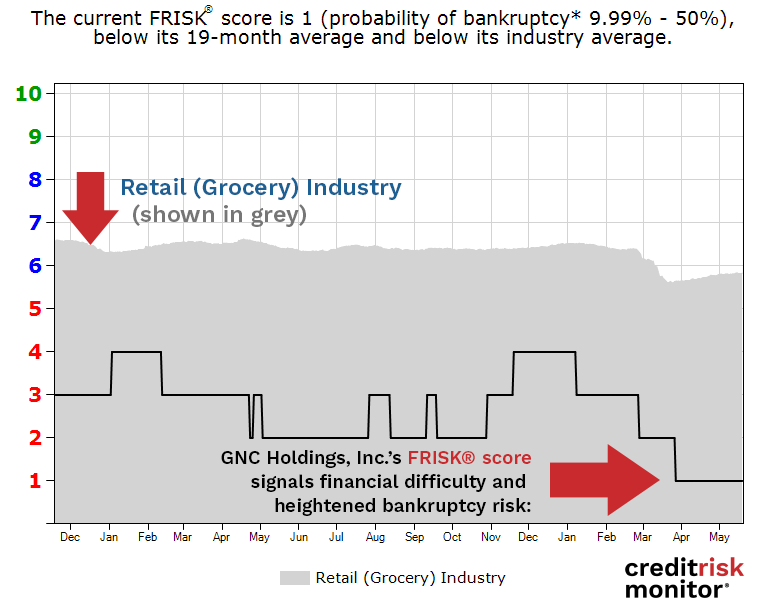 GNC Holdings, Inc. FRISK® Score