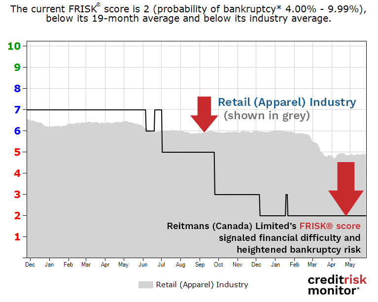 Reitmans (Canada) Limited FRISK® score