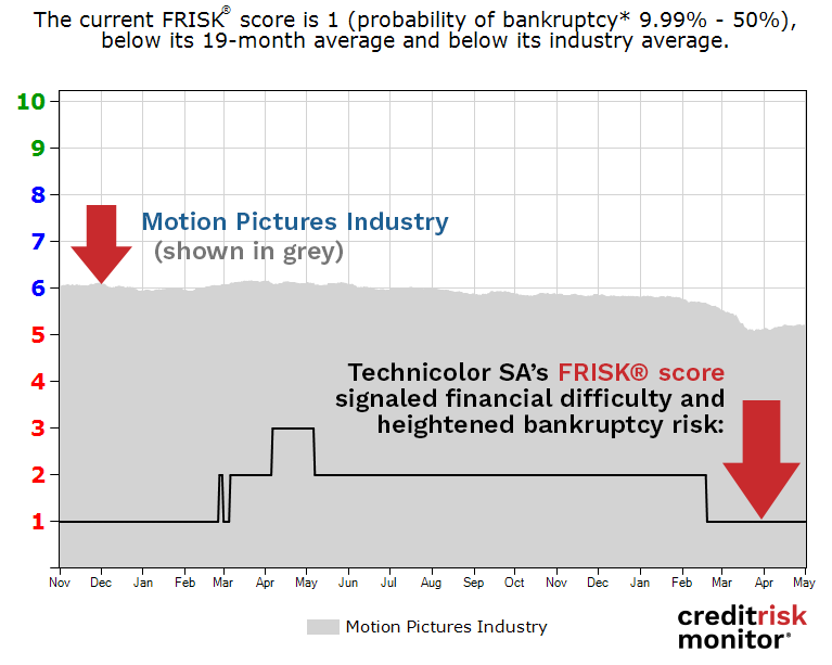 Technicolor SA FRISK® score