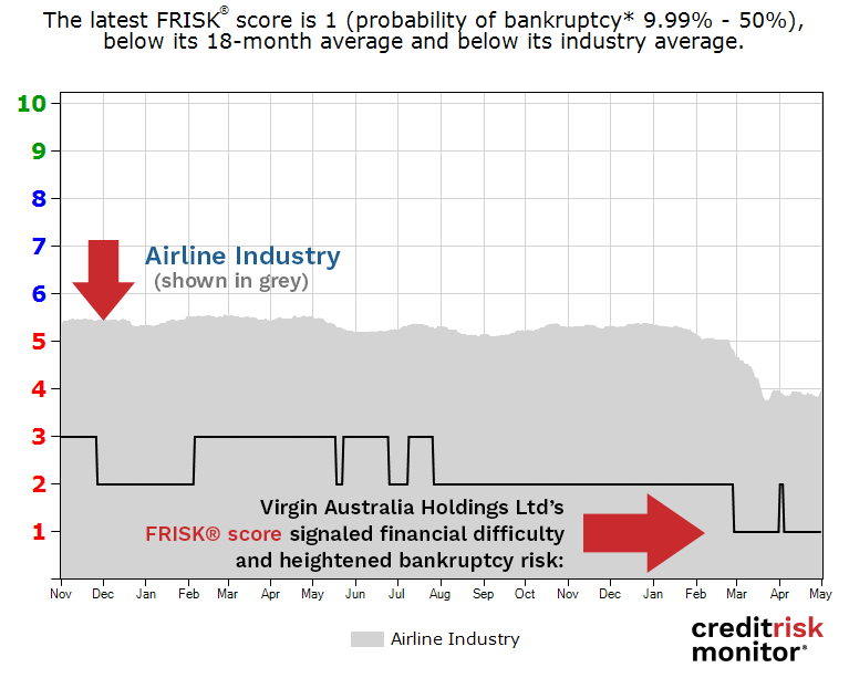 Virgin Australia Holdings Ltd. FRISK® Score