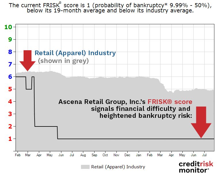 Ascena Retail Group, Inc. FRISK® score