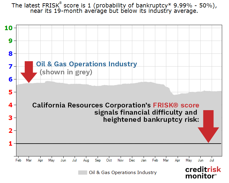 California Resources Corporation FRISK® score