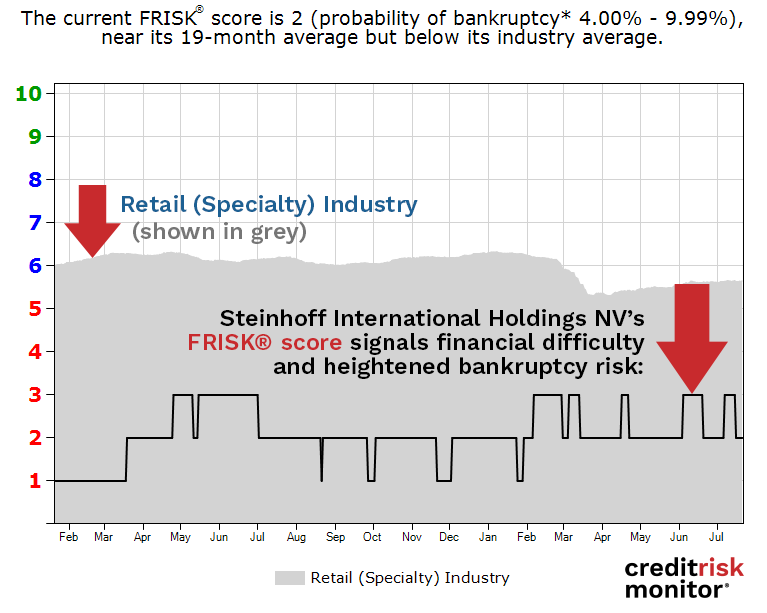 Steinhoff International Holdings NV FRISK® Score