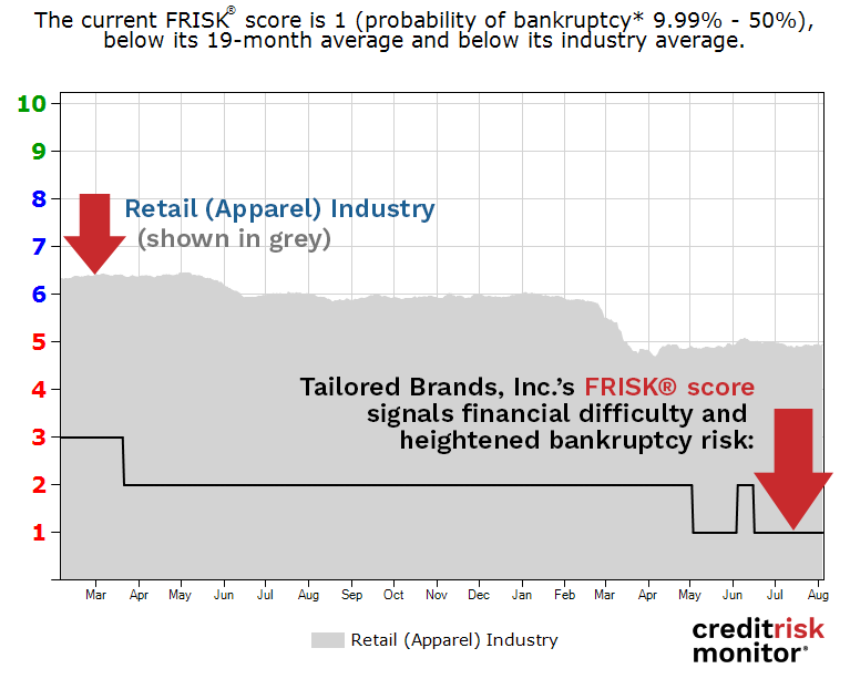 Tailored Brands, Inc. FRISK® score