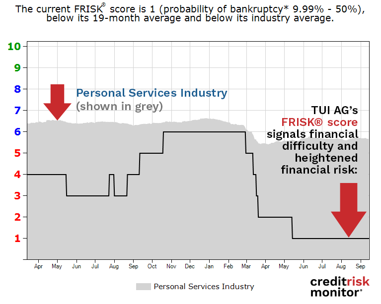 TUI AG FRISK® Score