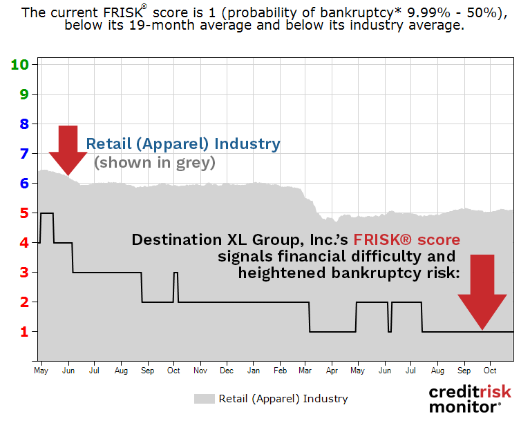 Destination XL Group, Inc. FRISK® score