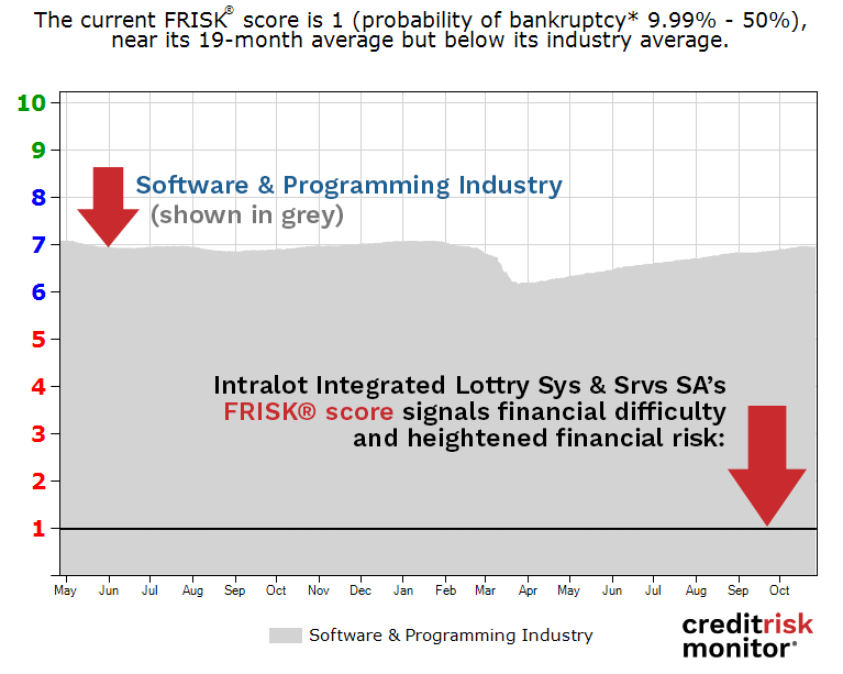 Intralot Integrated Lottry Sys & Srvs SA FRISK® score