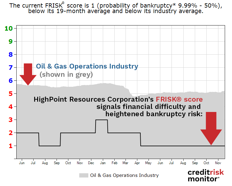 HighPoint Resources Corporation FRISK® score