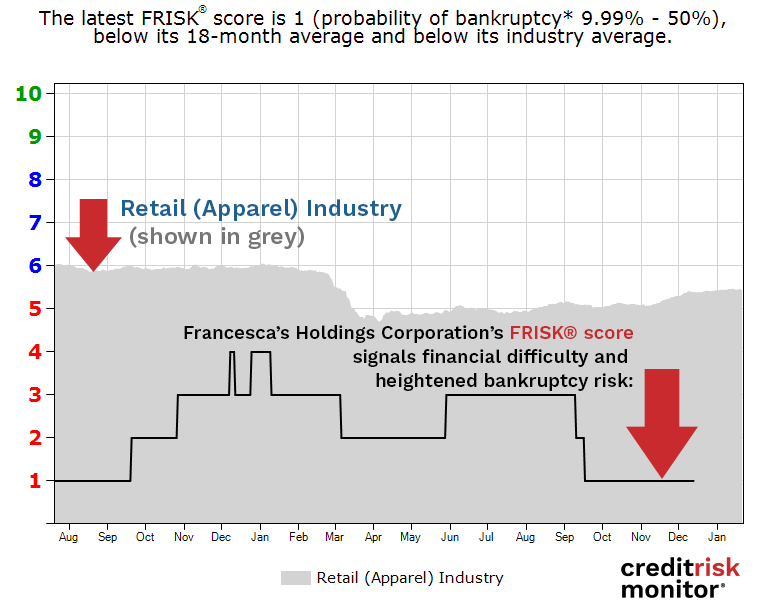 Francesca's Holdings Corporation FRISK® score