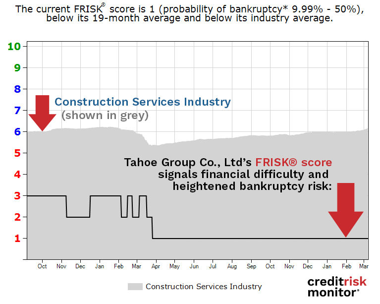 Tahoe Group Co., Ltd FRISK® score