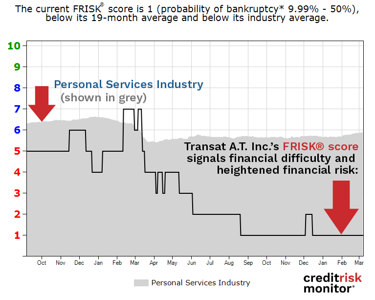 Transat A.T. Inc. FRISK® score