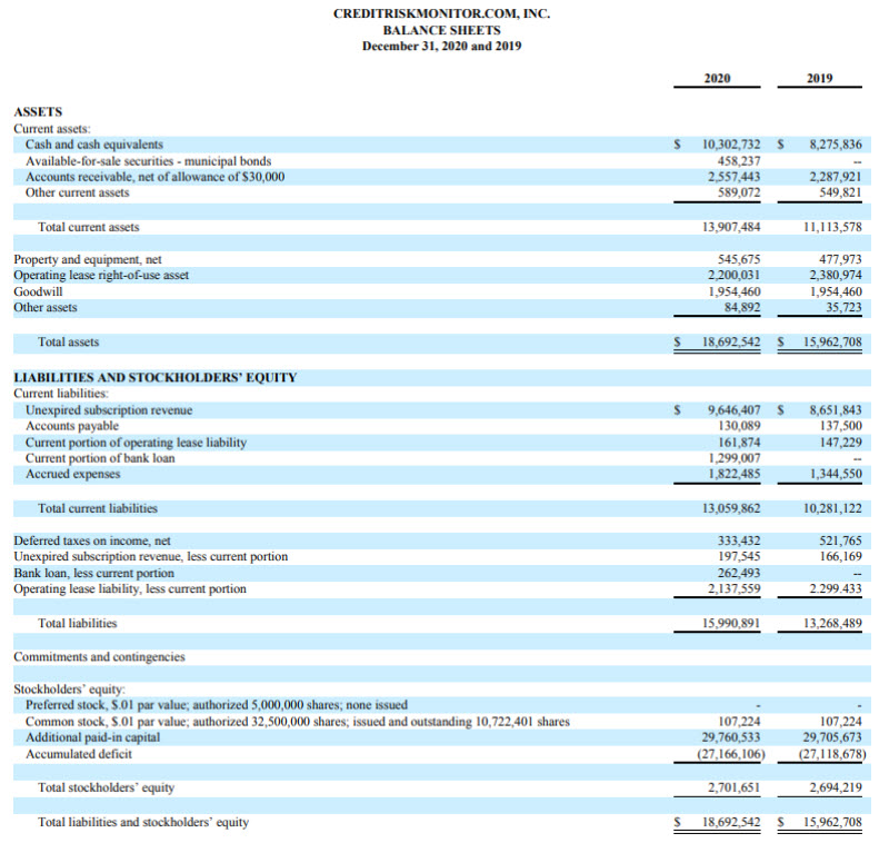 CreditRiskMonitor reported that revenues for the year ended Dec. 31, 2020 increased to $15.7 million, up 8% from $14.5 million in 2019.