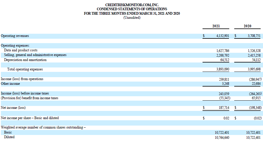 CreditRiskMonitor reported that revenues for the quarter ended March 31, 2021 increased to $4.13 million, up 11% from $3.71 million in 2020.