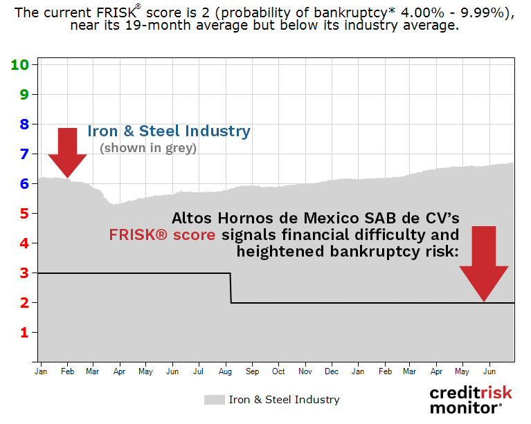 Altos Hornos de Mexico SAB de CV FRISK® Score