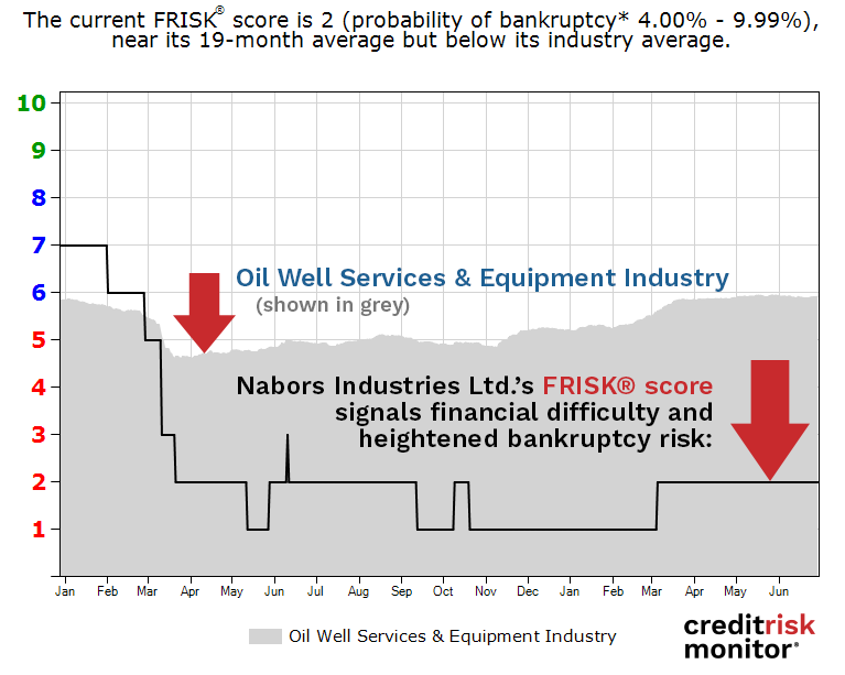 Nabors Industries Ltd. FRISK® Score