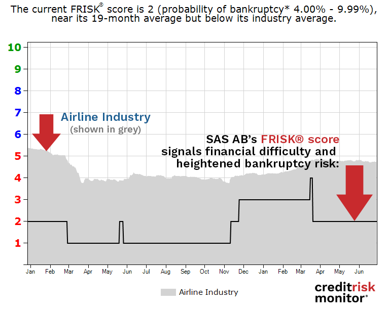 SAS AB’s FRISK® score has sunk to a “2” in recent months, as air travel in general has been grounded in large part due to fears raised by the COVID-19 pandemic. 