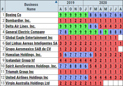 Air travel peer analysis image