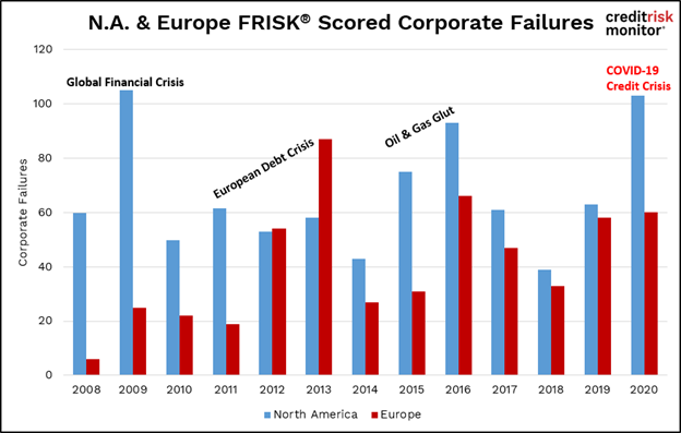 Corporate failures image