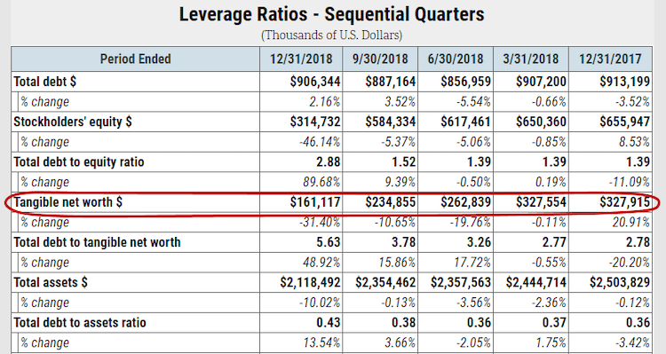 Dean foods ratios image