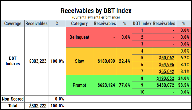 Receivables DBT image