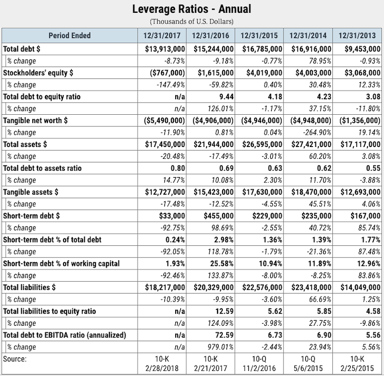 Leverage ratios image