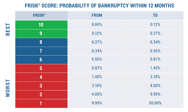 The CreditRiskMonitor FRISK® score