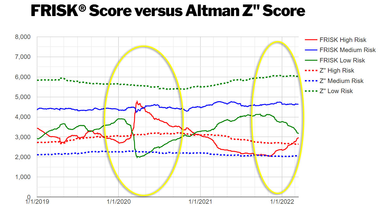 FRISK® score Versus Z''-Score