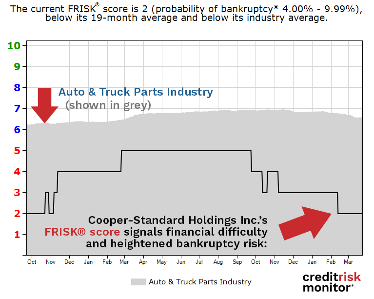 Cooper-Standard Holdings Inc. FRISK® score