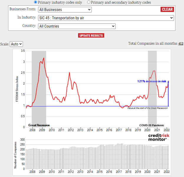 The transportation by air FRISK® Stress Index surged above “2,” and risk increased by 121% and 58% since 2007 and 2021, respectively. More than half of companies in the entire industry have FRISK® scores in the high-risk red zone. The transportation by air FRISK® Stress Index surged above “2,” and risk increased by 121% and 58% since 2007 and 2021, respectively. More than half of companies in the entire industry have FRISK® scores in the high-risk red zone.