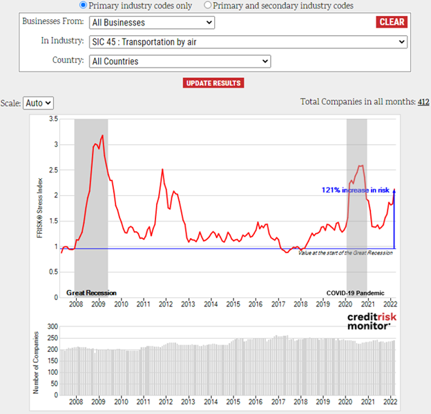 The transportation by air FRISK® Stress Index surged above “2,” and risk increased by 121% and 58% since 2007 and 2021, respectively. More than half of companies in the entire industry have FRISK® scores in the high-risk red zone.