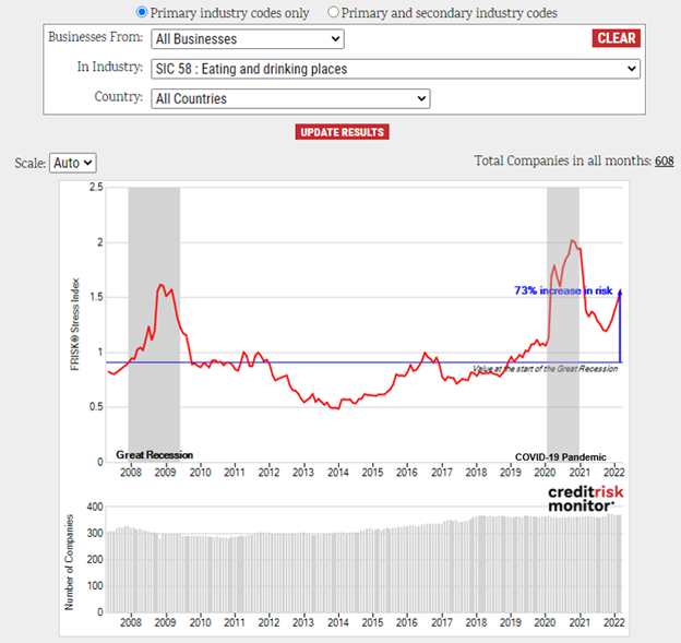 The eating and drinking places industry FRISK® Stress Index surged above “1.5,” and risk increased by 73% and 30% since 2007 and 2021, respectively. About two dozen restaurants have the riskiest FRISK® scores of “1” and “2.”