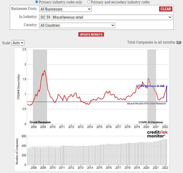 The miscellaneous retail FRISK® Stress Index surged above “1.2,” and risk increased by 73% and 59% since 2007 and 2021, respectively. About two dozen miscellaneous retailers have the riskiest FRISK® scores of “1” and “2.” The miscellaneous retail FRISK® Stress Index surged above “1.2,” and risk increased by 73% and 59% since 2007 and 2021, respectively. About two dozen miscellaneous retailers have the riskiest FRISK® scores of “1” and “2.”