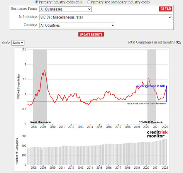 The miscellaneous retail FRISK® Stress Index surged above “1.2,” and risk increased by 73% and 59% since 2007 and 2021, respectively. About two dozen miscellaneous retailers have the riskiest FRISK® scores of “1” and “2.”