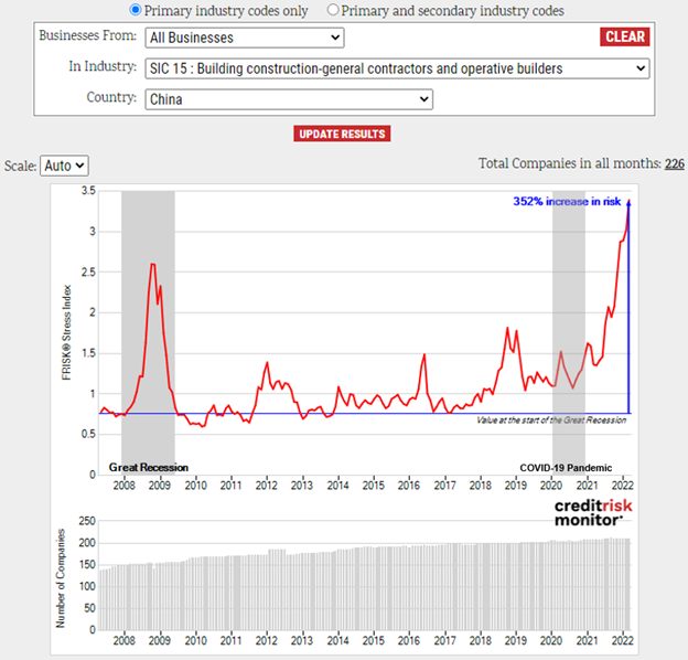 The building construction-general contractors and operative builders FRISK® Stress Index surged above “3”, and risk increased by 352% and 151% since 2007 and 2021, respectively. More than 60% of China operative builders in this index have a FRISK® score in the high-risk red zone.