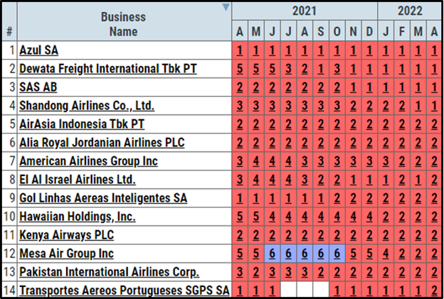 Compared to April 2021, eight company FRISK® scores were downgraded, six were unchanged, and only two were upgraded – equating to a downgrade/upgrade ratio of 4x.