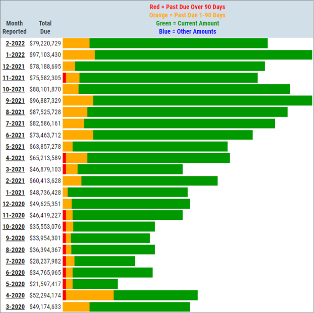 Higher trade balances with Tier 1 suppliers who are promptly paying Tier 2 suppliers represent healthy supply chain behavior.