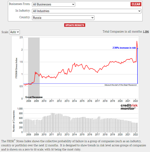 The Russian FRISK® Stress Index shows a meteoric rise in bankruptcy risk across the nation in 2022.