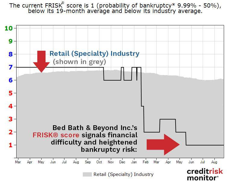 Bed Bath & Beyond’s FRISK® score deterioration signals a substantial increase in bankruptcy risk.