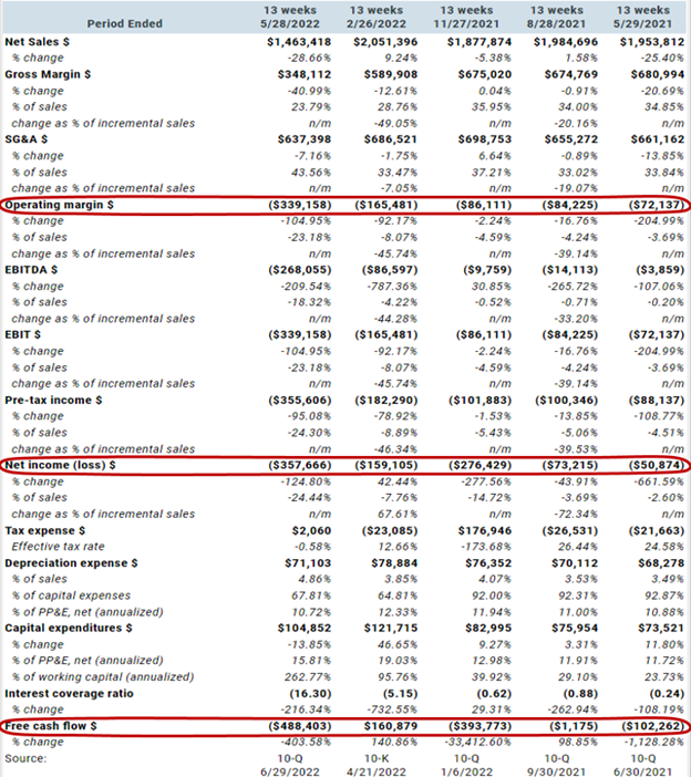 Bed Bath & Beyond Inc.’s financial condition deteriorated gradually… and then suddenly.