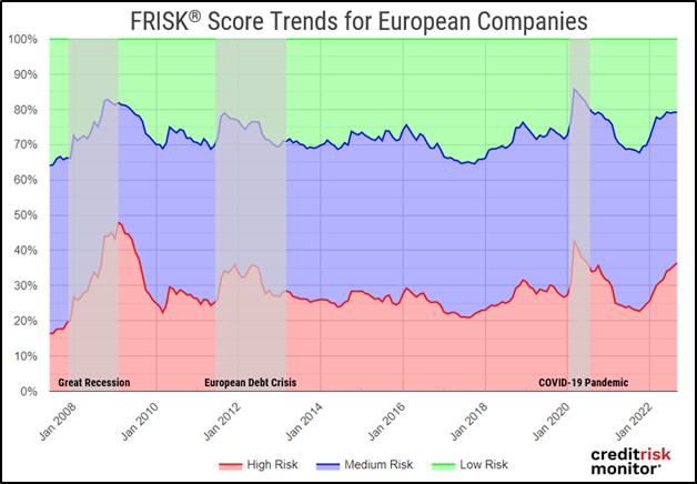 Deteriorating economic conditions have pushed total European high-risk companies to elevated levels. Newly implemented rate hikes will apply further pressure and may trigger corporate failures.