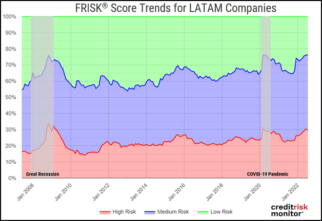 Higher interest rates have resulted in more high-risk companies. Additionally, USD appreciation has affected LATAM’s $1.1 trillion of USD denominated debt held by governments and corporations, accounting for 20% of total GDP. 