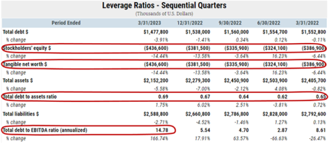 Yellow Corporation's total debt increased dramatically over the past five years, pushing the debt to assets ratio to troubling levels.