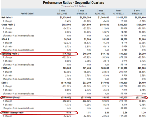 Yellow Corporation's operating profit dipped into negative territory in the first quarter of 2023, although net losses occurred in three of the last five quarters.