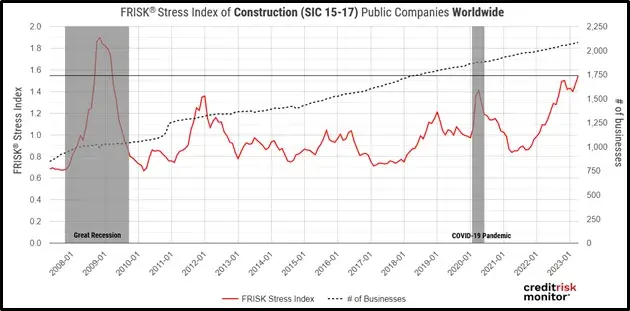 The FRISK® Stress Index for Construction Worldwide pushed above 1.5x, eclipsing stress levels of the COVID-19 pandemic.