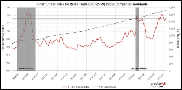 The FRISK® Stress Index for Retail Trade Worldwide increased more than 60% in the last 18 months, reaching levels like prior economic downturns.